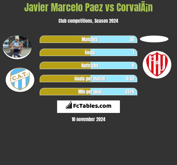 Javier Marcelo Paez vs CorvalÃ¡n h2h player stats