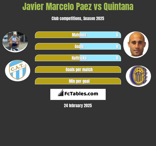 Javier Marcelo Paez vs Quintana h2h player stats