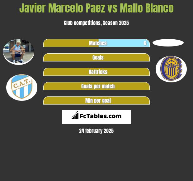 Javier Marcelo Paez vs Mallo Blanco h2h player stats