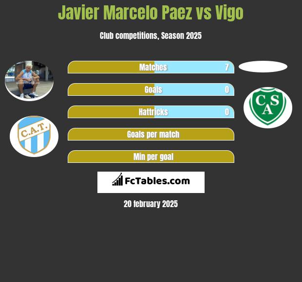 Javier Marcelo Paez vs Vigo h2h player stats