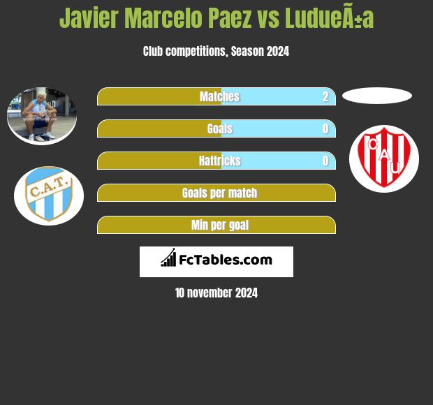 Javier Marcelo Paez vs LudueÃ±a h2h player stats