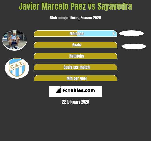 Javier Marcelo Paez vs Sayavedra h2h player stats