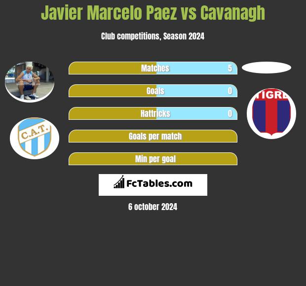 Javier Marcelo Paez vs Cavanagh h2h player stats