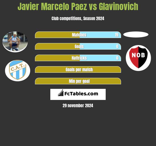 Javier Marcelo Paez vs Glavinovich h2h player stats