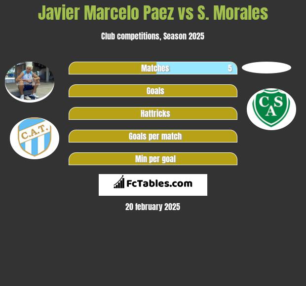 Javier Marcelo Paez vs S. Morales h2h player stats