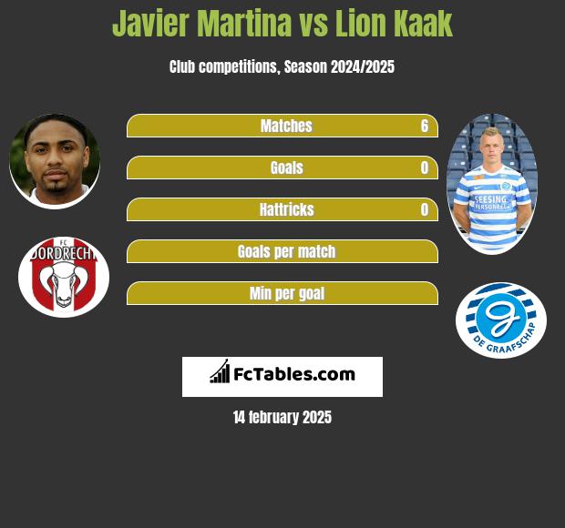 Javier Martina vs Lion Kaak h2h player stats