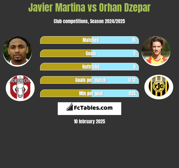 Javier Martina vs Orhan Dzepar h2h player stats