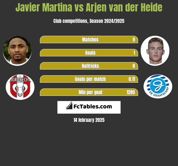 Javier Martina vs Arjen van der Heide h2h player stats