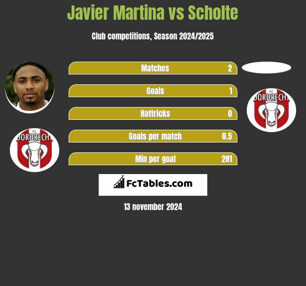 Javier Martina vs Scholte h2h player stats