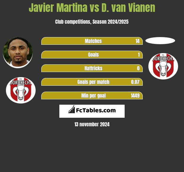 Javier Martina vs D. van Vianen h2h player stats