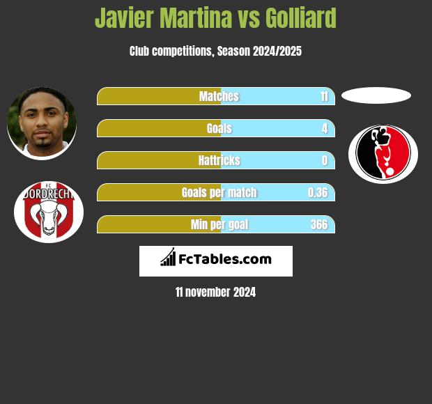 Javier Martina vs Golliard h2h player stats