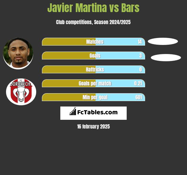 Javier Martina vs Bars h2h player stats