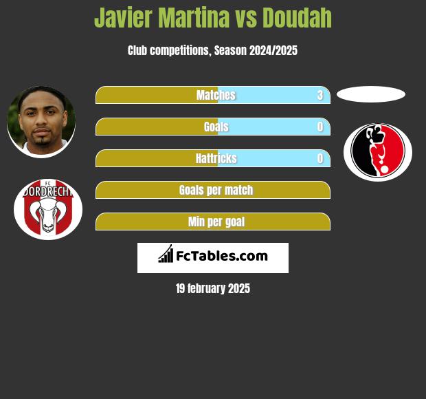 Javier Martina vs Doudah h2h player stats