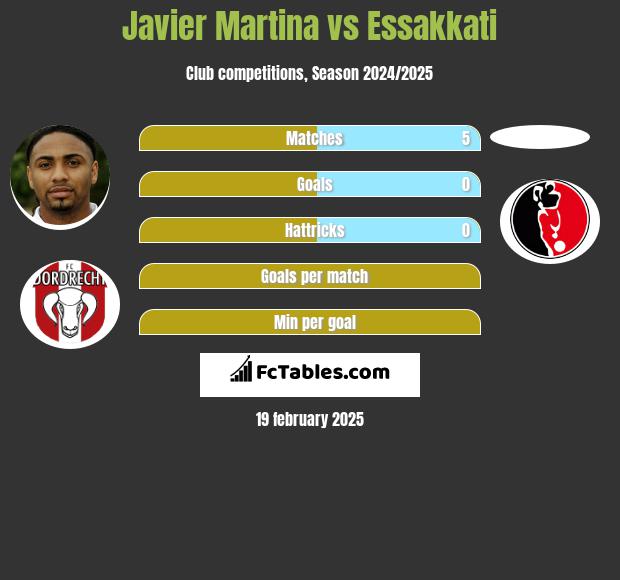 Javier Martina vs Essakkati h2h player stats