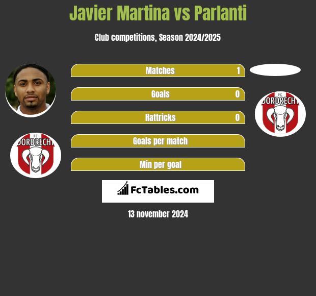 Javier Martina vs Parlanti h2h player stats