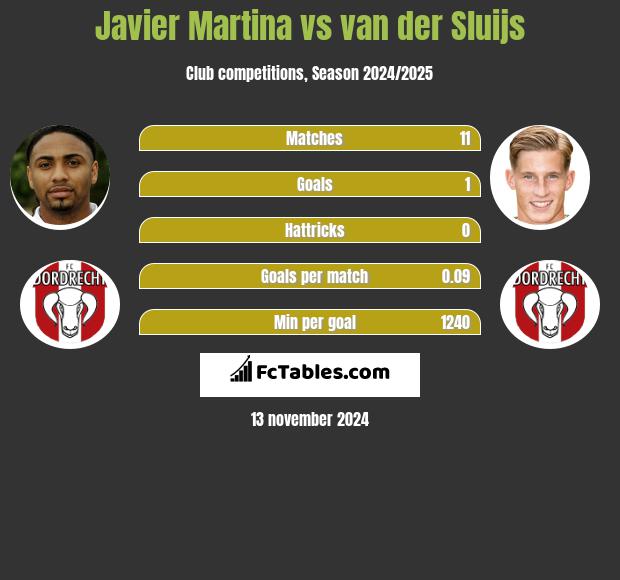 Javier Martina vs van der Sluijs h2h player stats