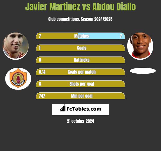 Javier Martinez vs Abdou Diallo h2h player stats