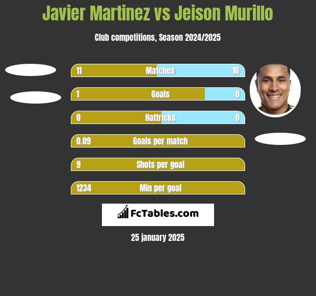 Javier Martinez vs Jeison Murillo h2h player stats