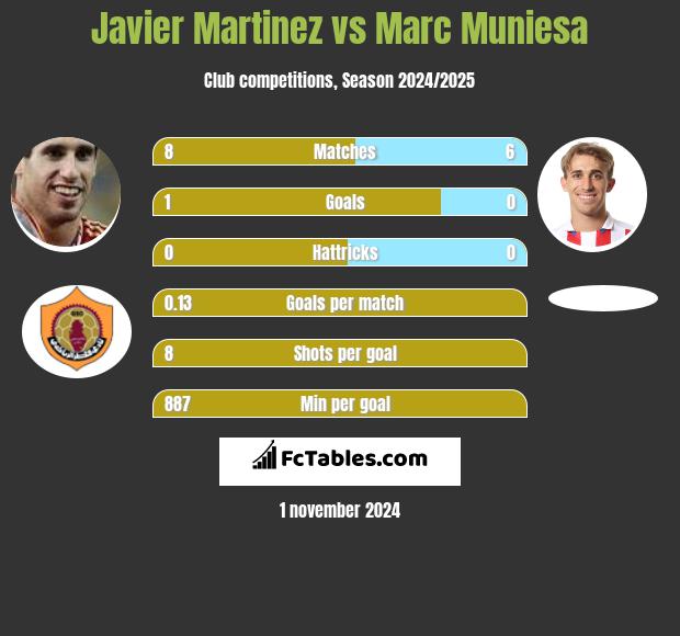 Javier Martinez vs Marc Muniesa h2h player stats