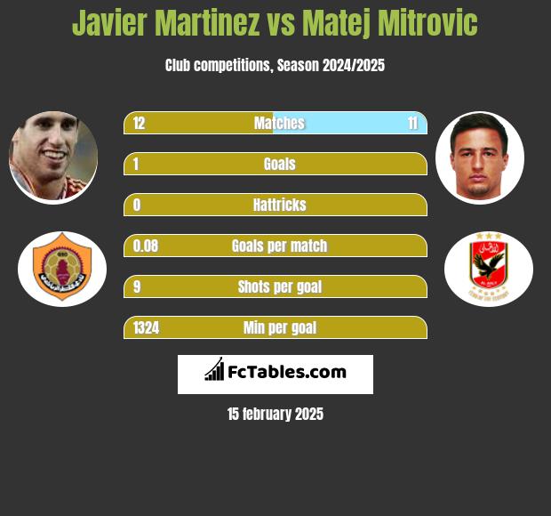 Javier Martinez vs Matej Mitrovic h2h player stats