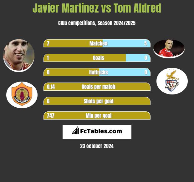 Javier Martinez vs Tom Aldred h2h player stats