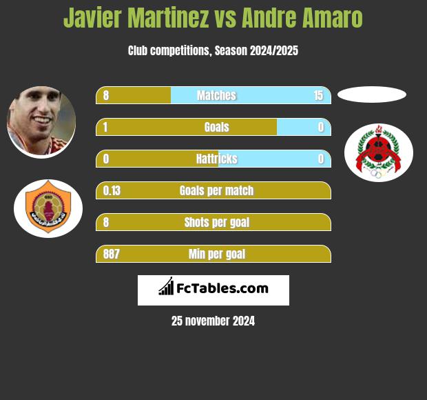 Javier Martinez vs Andre Amaro h2h player stats