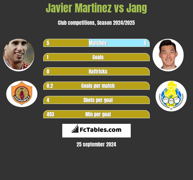 Javier Martinez vs Jang h2h player stats