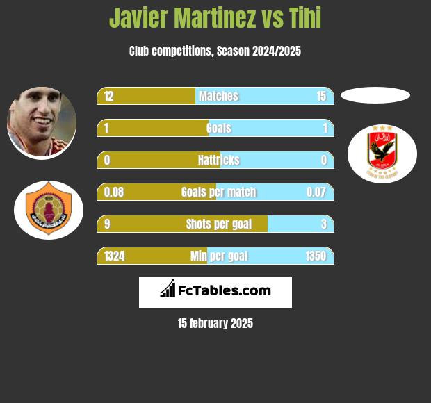 Javier Martinez vs Tihi h2h player stats