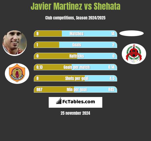 Javier Martinez vs Shehata h2h player stats