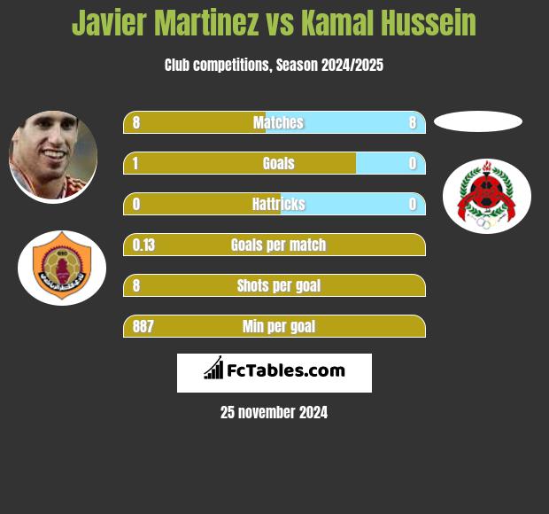 Javier Martinez vs Kamal Hussein h2h player stats