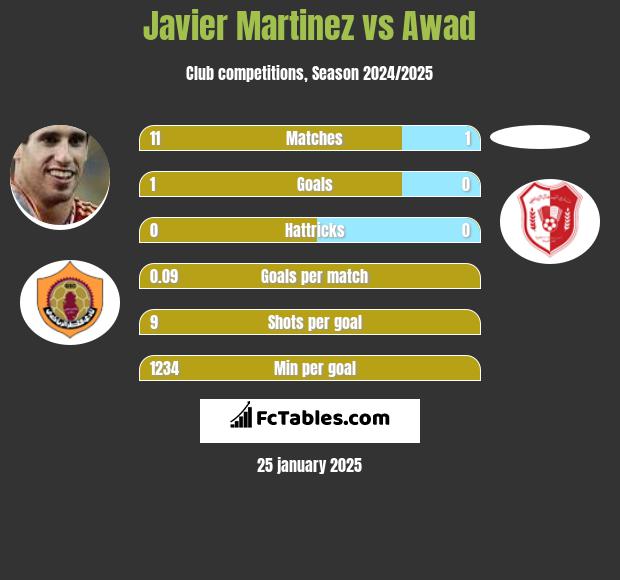 Javier Martinez vs Awad h2h player stats