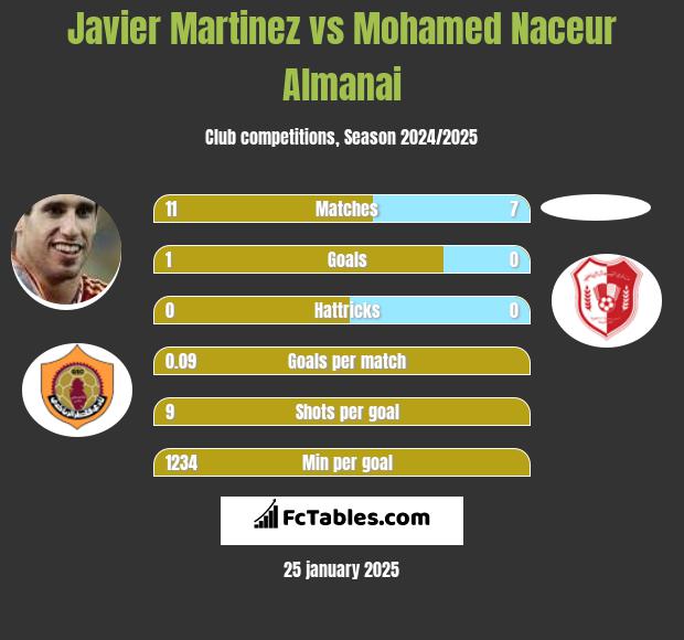 Javier Martinez vs Mohamed Naceur Almanai h2h player stats