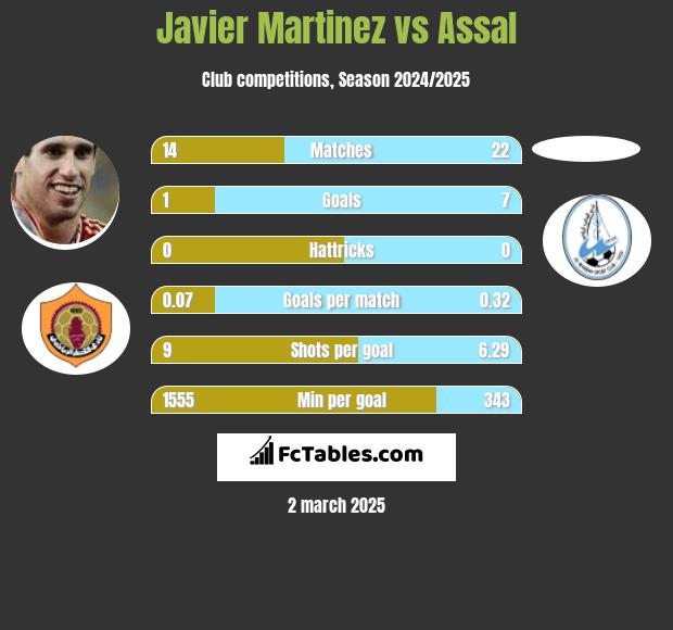 Javier Martinez vs Assal h2h player stats