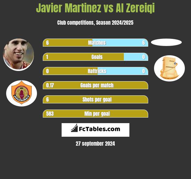 Javier Martinez vs Al Zereiqi h2h player stats