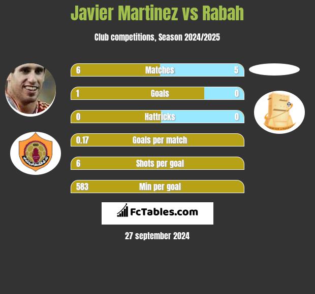 Javier Martinez vs Rabah h2h player stats