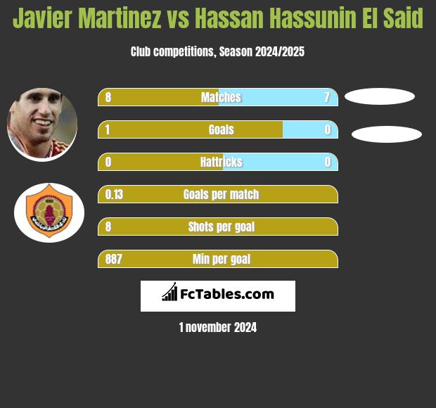 Javier Martinez vs Hassan Hassunin El Said h2h player stats