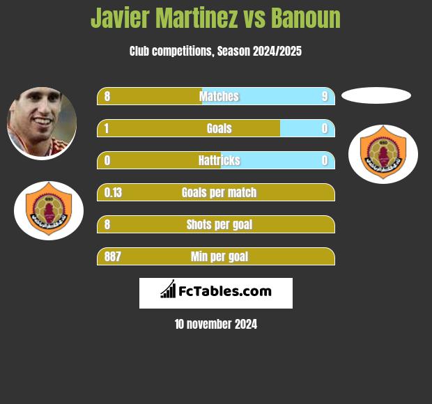 Javier Martinez vs Banoun h2h player stats