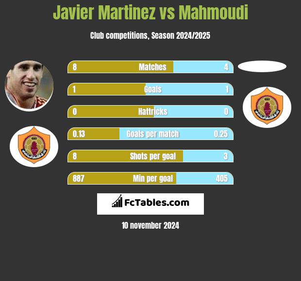 Javier Martinez vs Mahmoudi h2h player stats