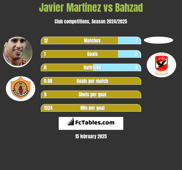 Javier Martinez vs Bahzad h2h player stats