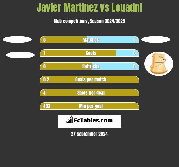 Javier Martinez vs Louadni h2h player stats