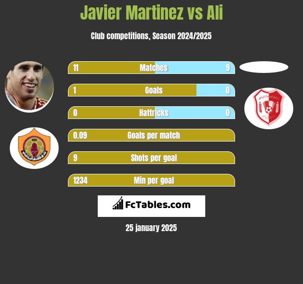 Javier Martinez vs Ali h2h player stats