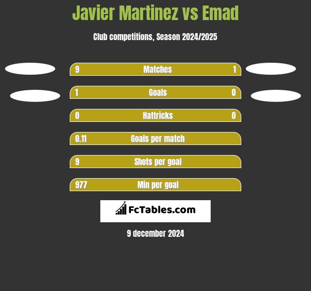 Javier Martinez vs Emad h2h player stats