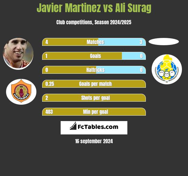 Javier Martinez vs Ali Surag h2h player stats