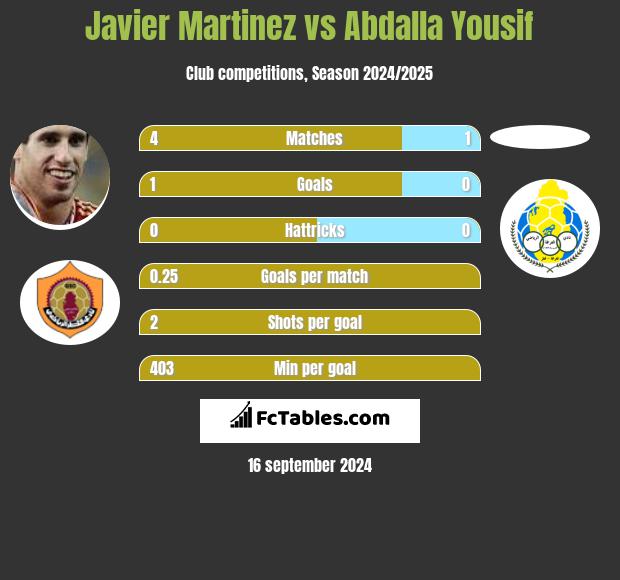 Javier Martinez vs Abdalla Yousif h2h player stats