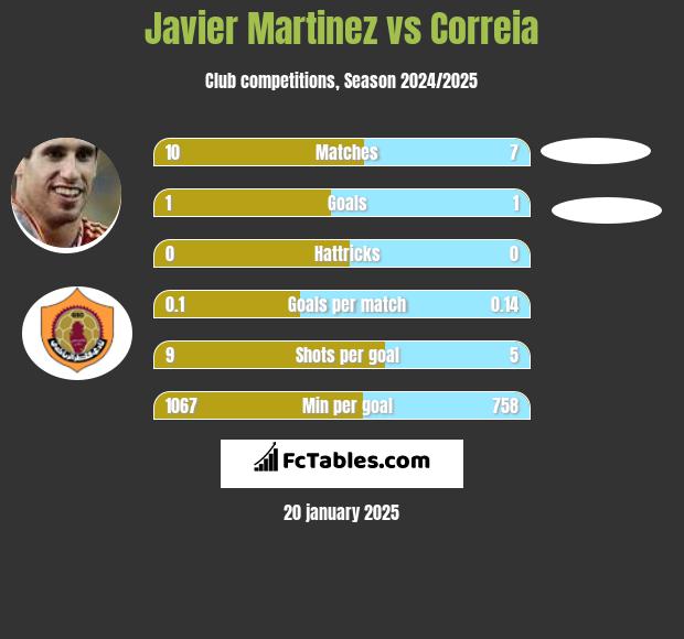 Javier Martinez vs Correia h2h player stats