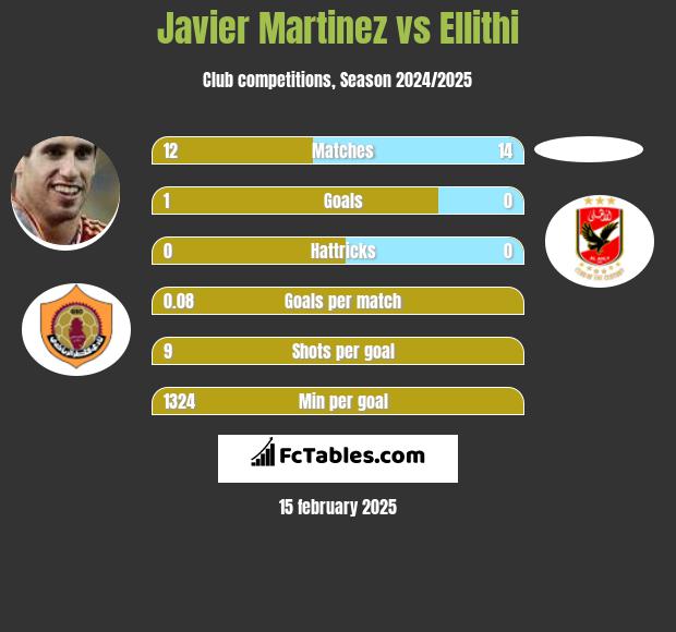 Javier Martinez vs Ellithi h2h player stats