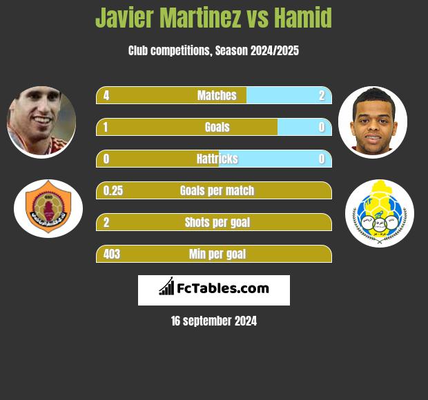 Javier Martinez vs Hamid h2h player stats