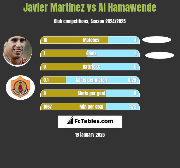 Javier Martinez vs Al Hamawende h2h player stats