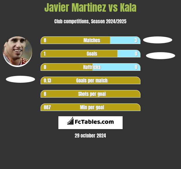 Javier Martinez vs Kala h2h player stats