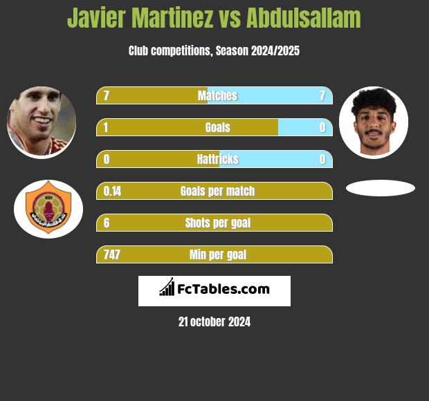 Javier Martinez vs Abdulsallam h2h player stats